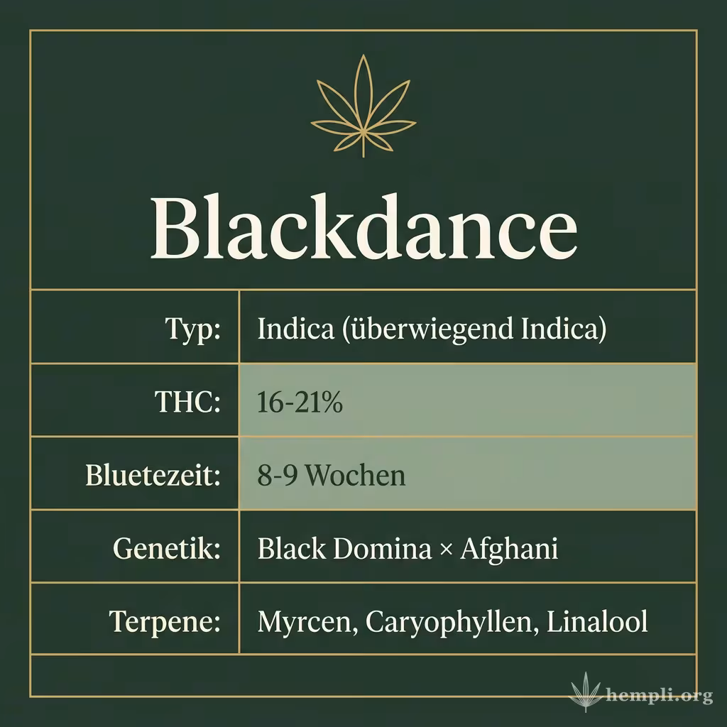 Infografik mit Blackdance Key Facts: Typ Indica (überwiegend Indica), THC 16-21%, Bluetezeit 8-9 Wochen, Genetik Black Domina × Afghani und Terpene Myrcen, Caryophyllen, Linalool