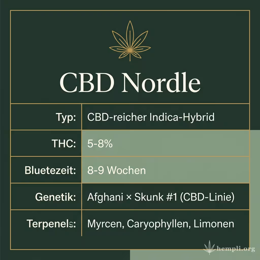 Infografik mit CBD Nordle Key Facts: Typ CBD-reicher Indica-Hybrid, THC 5-8%, Bluetezeit 8-9 Wochen, Genetik Afghani × Skunk #1 (CBD-Linie) und Terpene Myrcen, Caryophyllen, Limonen