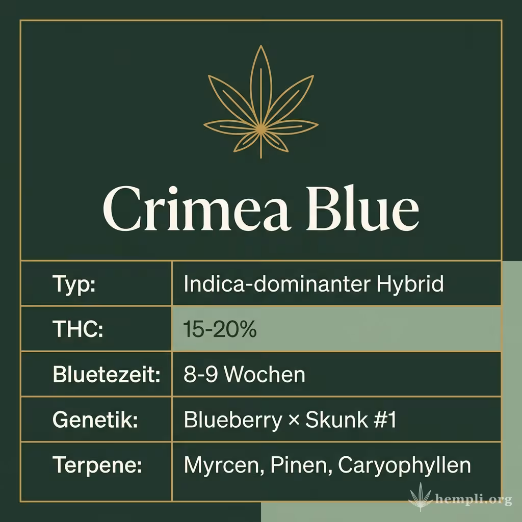Infografik mit Crimea Blue Key Facts: Typ Indica-dominanter Hybrid, THC 15-20%, Bluetezeit 8-9 Wochen, Genetik Blueberry × Skunk #1 und Terpene Myrcen, Pinen, Caryophyllen