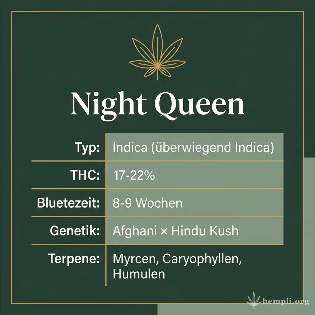 Infografik mit Night Queen Key Facts: Typ Indica (überwiegend Indica), THC 17-22%, Bluetezeit 8-9 Wochen, Genetik Afghani × Hindu Kush und Terpene Myrcen, Caryophyllen, Humulen