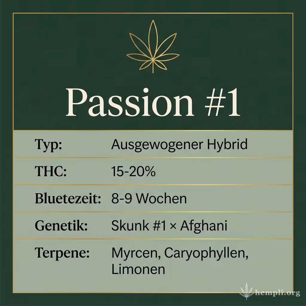 Infografik mit Passion #1 Key Facts: Typ Ausgewogener Hybrid, THC 15-20%, Bluetezeit 8-9 Wochen, Genetik Skunk #1 × Afghani und Terpene Myrcen, Caryophyllen, Limonen