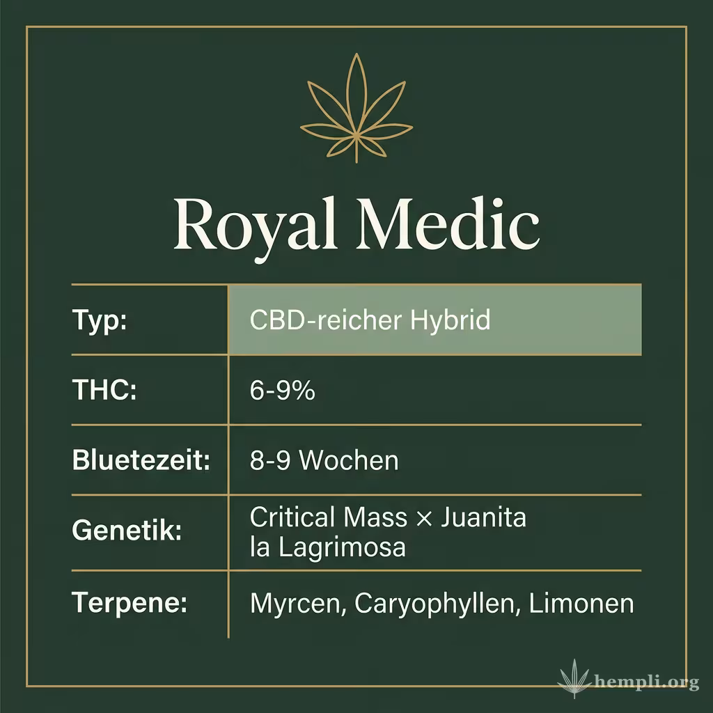 Infografik mit Royal Medic Key Facts: Typ CBD-reicher Hybrid, THC 6-9%, Bluetezeit 8-9 Wochen, Genetik Critical Mass × Juanita la Lagrimosa und Terpene Myrcen, Caryophyllen, Limonen