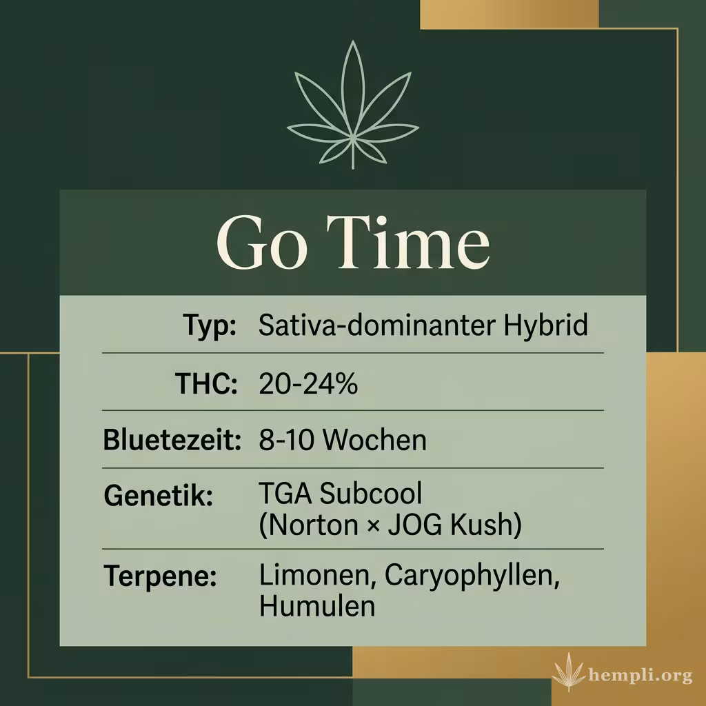 Infografik mit Go Time Key Facts: Typ Sativa-dominanter Hybrid, THC 20-24%, Bluetezeit 8-10 Wochen, Genetik TGA Subcool (Norton × JOG Kush) und Terpene Limonen, Caryophyllen, Humulen