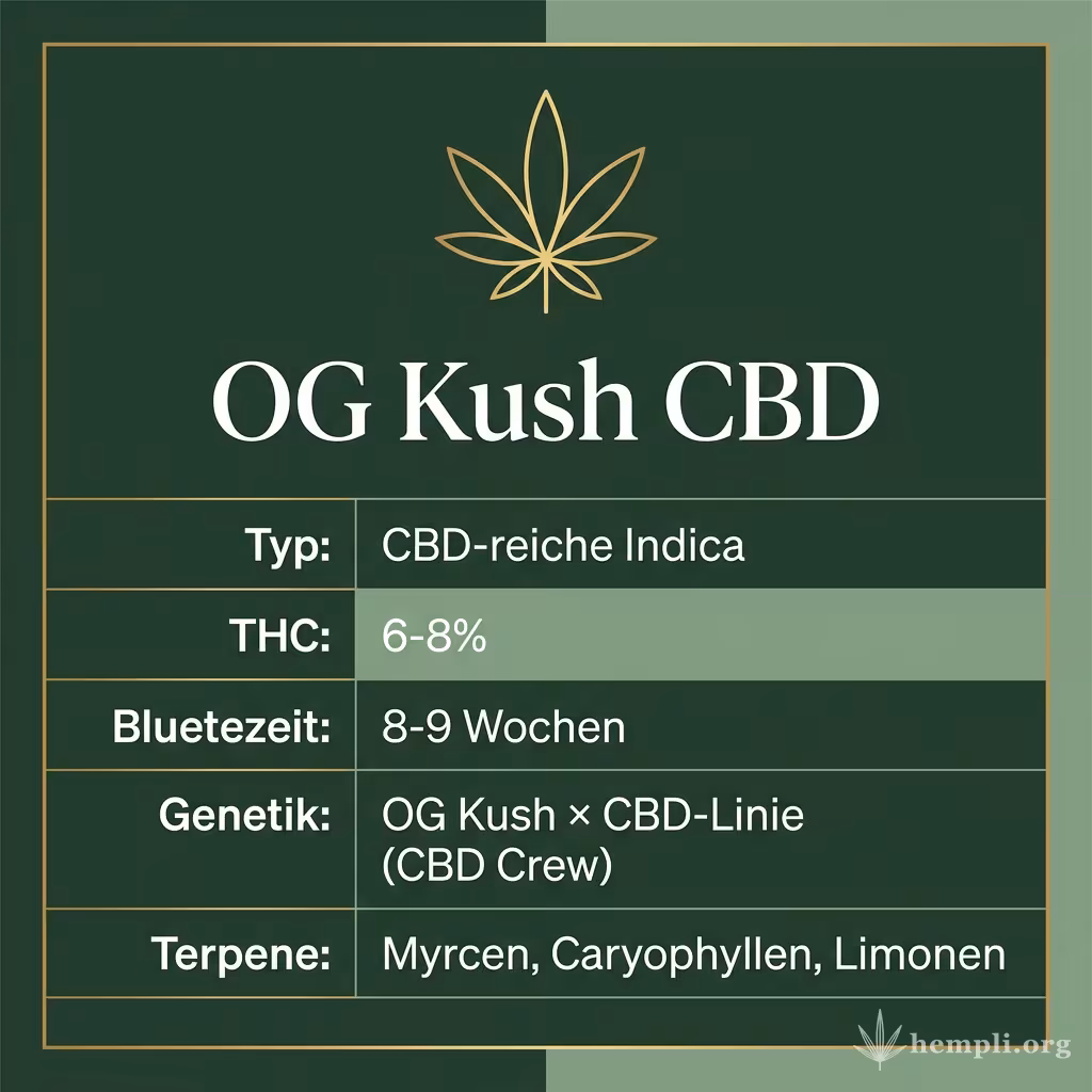 Infografik mit OG Kush CBD Key Facts: Typ CBD-reiche Indica, THC 6-8%, Bluetezeit 8-9 Wochen, Genetik OG Kush × CBD-Linie (CBD Crew) und Terpene Myrcen, Caryophyllen, Limonen